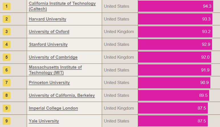 Classement Des Meilleurs Universités Du Monde - Esam Solidarity